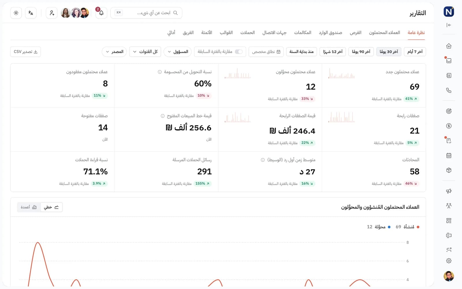 النظرة العامة في تقارير Engage: العملاء المحتملون الجدد والمحوَّلون، ونسبة الربح، وقيمة الصفقات الرابحة، والمسار المفتوح، والمحادثات، والوسيط لزمن الرد الأول، ونسبة قراءة الحملات.