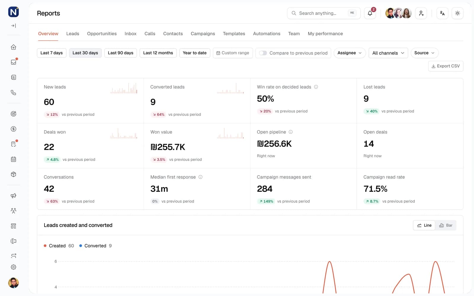 The Engage reports overview: new and converted leads, win rate, won value, open pipeline, conversations, median first response and campaign read rate.